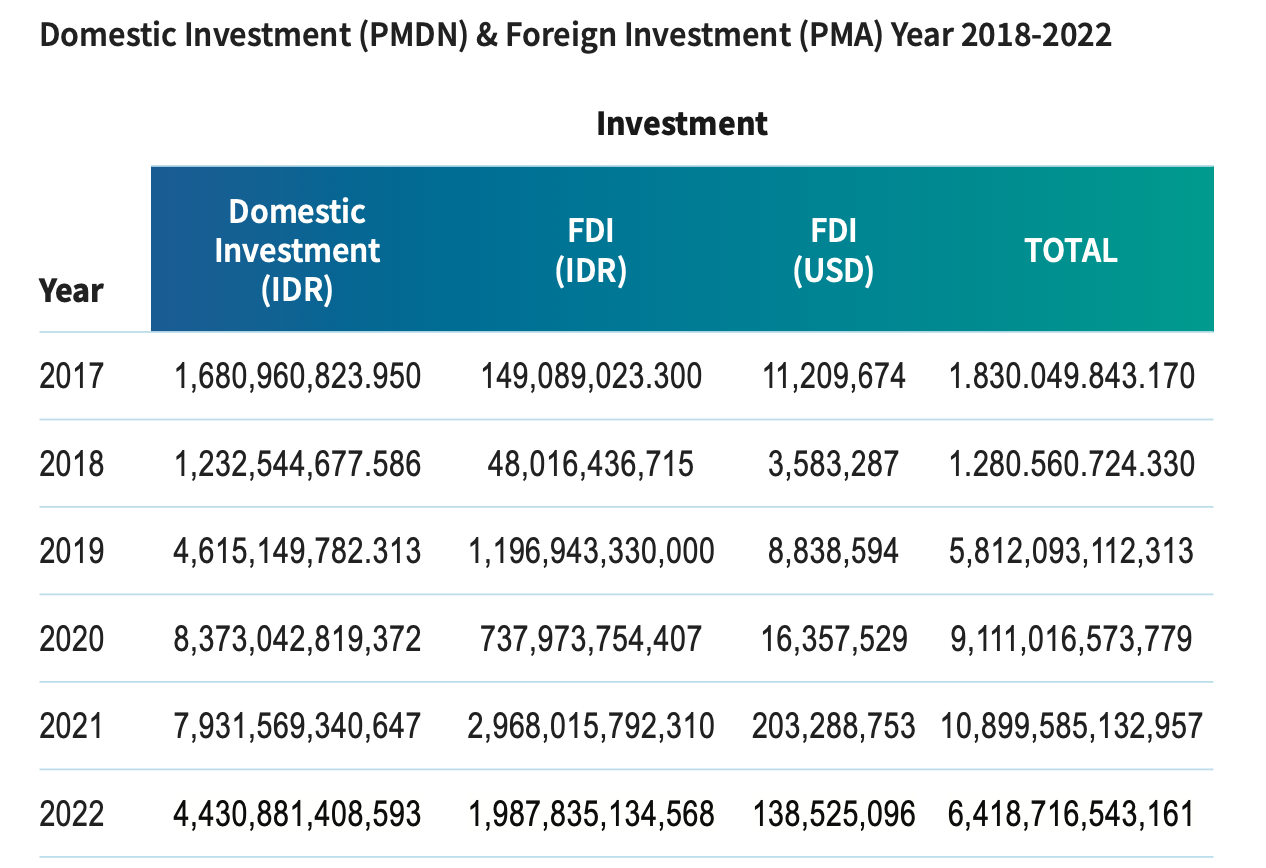 Aceh Experiences Remarkable Surge in Domestic and Foreign Investments from 2018 to 2022